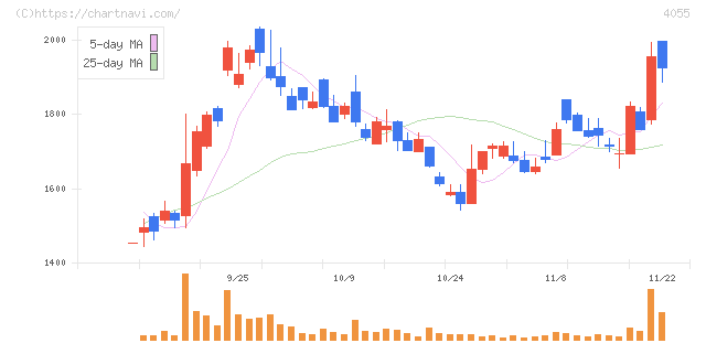 ティアンドエスグループ(4055)の日足チャート