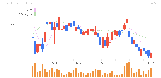 ニューラルグループ(4056)の日足チャート