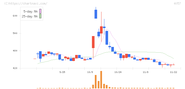 インターファクトリー(4057)の日足チャート
