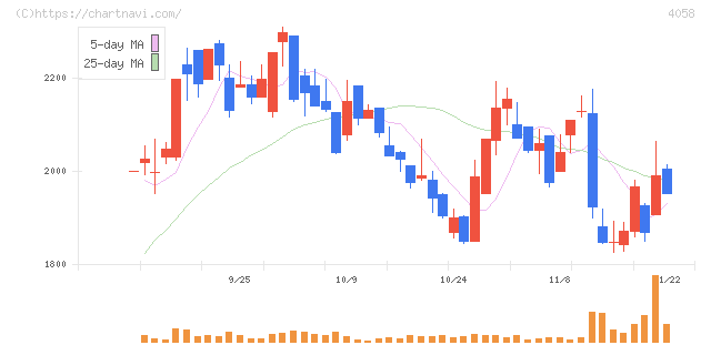 トヨクモ(4058)の日足チャート