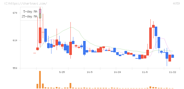 まぐまぐ(4059)の日足チャート