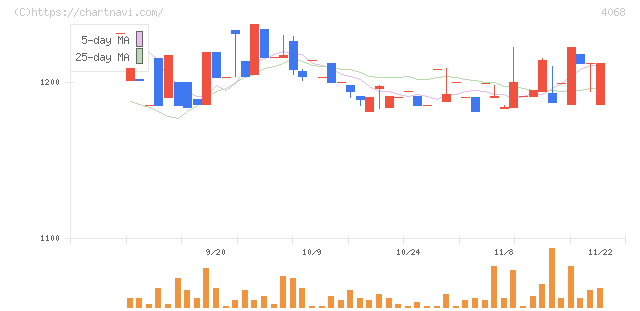 ベイシス(4068)の日足チャート