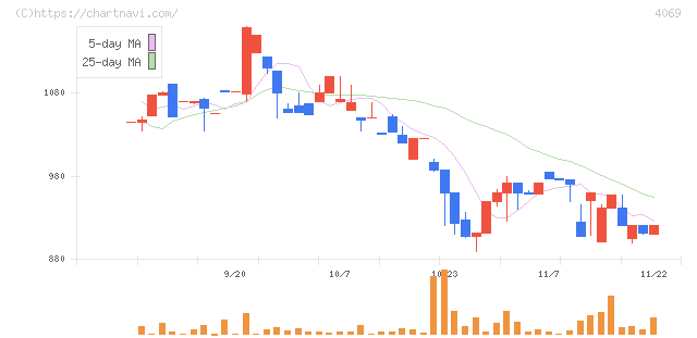 ＢｌｕｅＭｅｍｅ(4069)の日足チャート