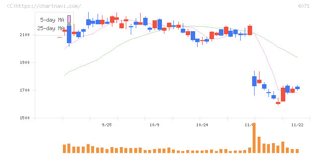 プラスアルファ・コンサルティング(4071)の日足チャート