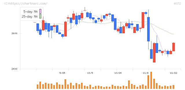 電算システムホールディングス(4072)の日足チャート