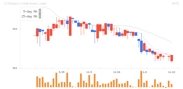 ジィ・シィ企画(4073)の日足チャート