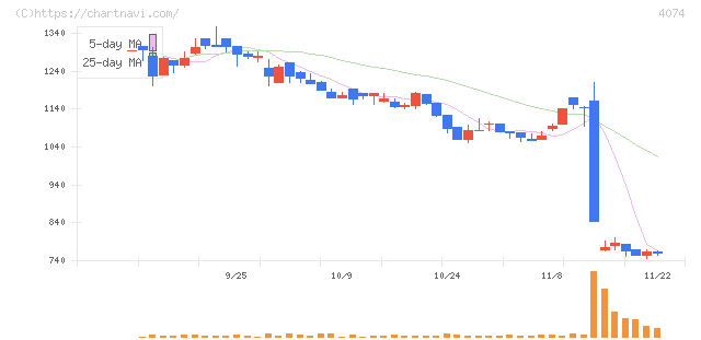ラキール(4074)の日足チャート