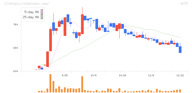 ブレインズテクノロジー(4075)の日足チャート
