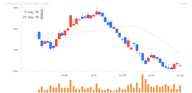 田中化学研究所(4080)の日足チャート