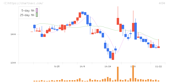 日本化学産業(4094)の日足チャート