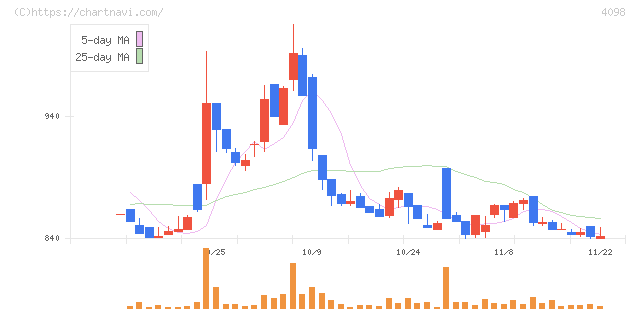 チタン工業(4098)の日足チャート