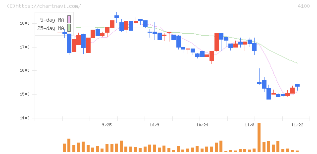 戸田工業(4100)の日足チャート