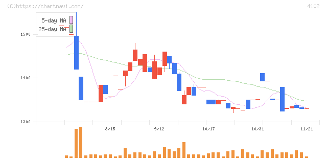 丸尾カルシウム(4102)の日足チャート