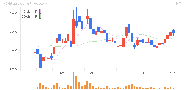 伊勢化学工業(4107)の日足チャート