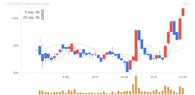 田岡化学工業(4113)の日足チャート