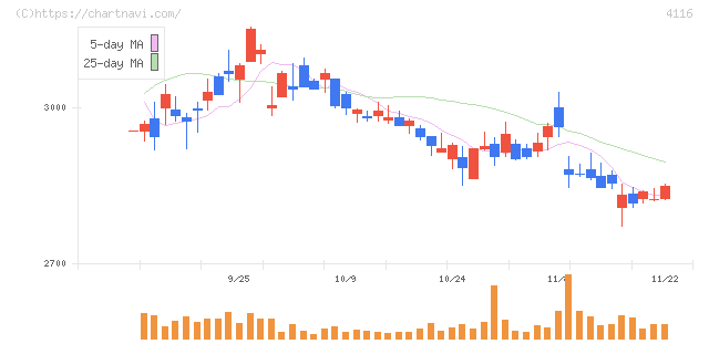 大日精化工業(4116)の日足チャート