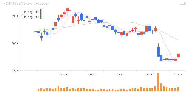 カネカ(4118)の日足チャート