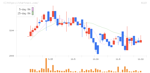 日本ピグメントホールディングス(4119)の日足チャート