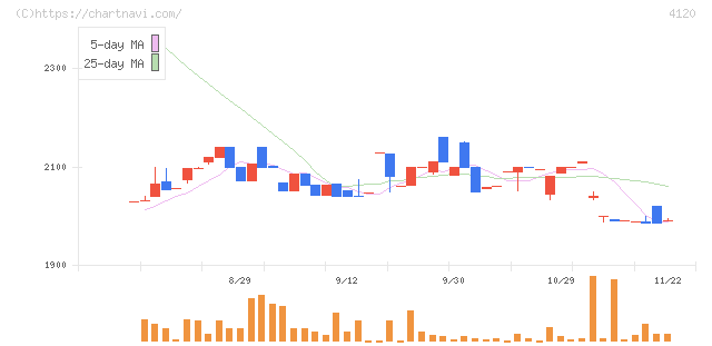 スガイ化学工業(4120)の日足チャート