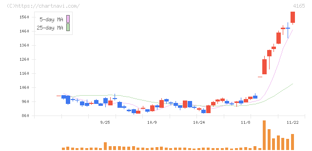 プレイド(4165)の日足チャート