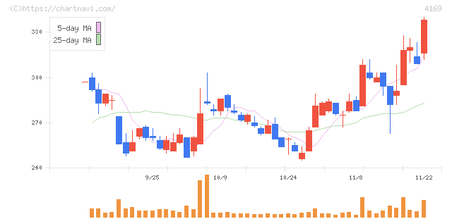 ＥＮＥＣＨＡＮＧＥ(4169)の日足チャート