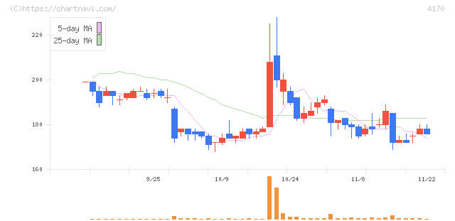 Ｋａｉｚｅｎ　Ｐｌａｔｆｏｒｍ(4170)の日足チャート