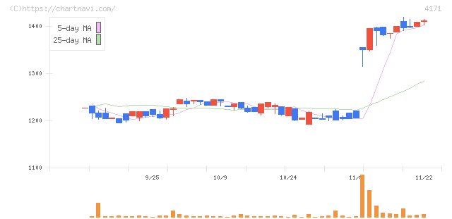 グローバルインフォメーション(4171)の日足チャート