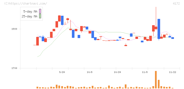 東和ハイシステム(4172)の日足チャート