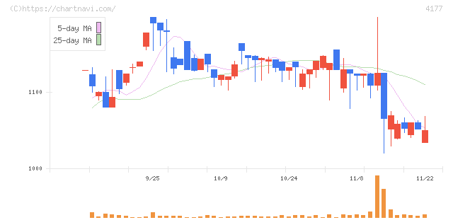 ｉ－ｐｌｕｇ(4177)の日足チャート