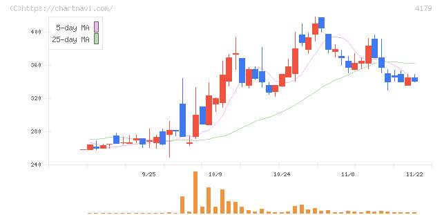 ジーネクスト(4179)の日足チャート