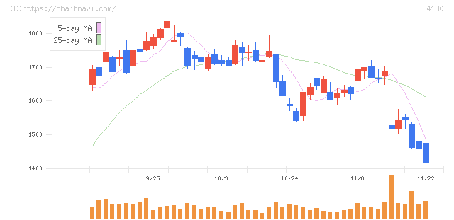 Ａｐｐｉｅｒ　Ｇｒｏｕｐ(4180)の日足チャート