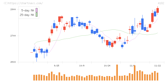 三菱ガス化学(4182)の日足チャート