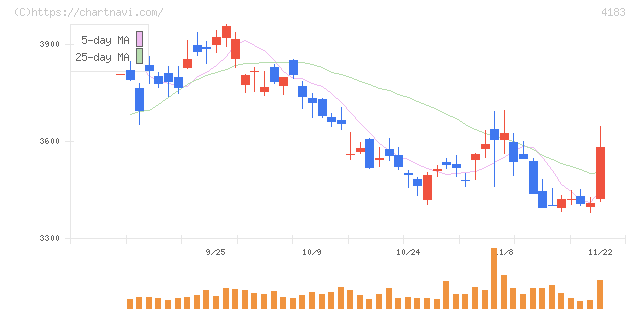 三井化学(4183)の日足チャート