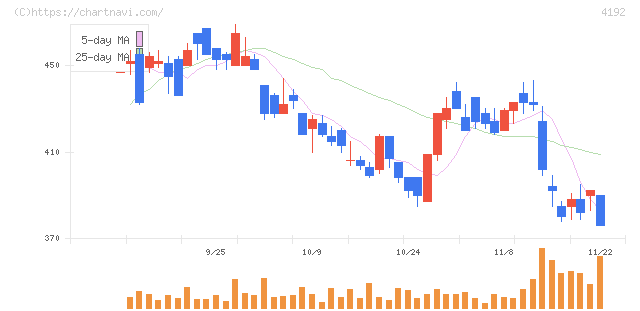 スパイダープラス(4192)の日足チャート