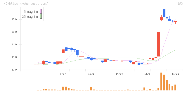 ファブリカホールディングス(4193)の日足チャート