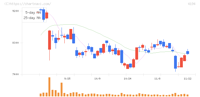 ビジョナル(4194)の日足チャート