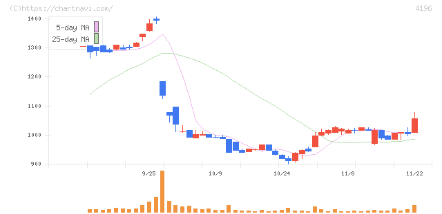 ネオマーケティング(4196)の日足チャート