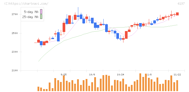 アスマーク(4197)の日足チャート