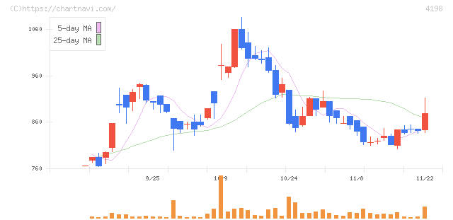 テンダ(4198)の日足チャート