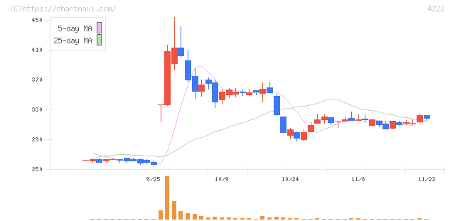 児玉化学工業(4222)の日足チャート