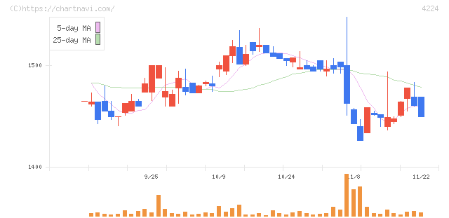 ロンシール工業(4224)の日足チャート