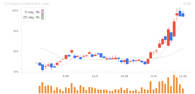 ウルトラファブリックス・ホールディングス(4235)の日足チャート