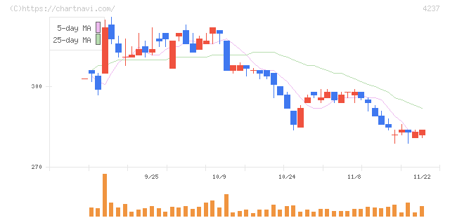 フジプレアム(4237)の日足チャート
