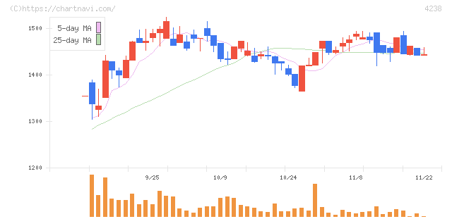 ミライアル(4238)の日足チャート