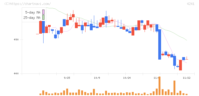 アテクト(4241)の日足チャート