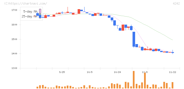 タカギセイコー(4242)の日足チャート