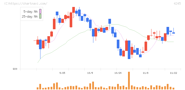 ダイキアクシス(4245)の日足チャート