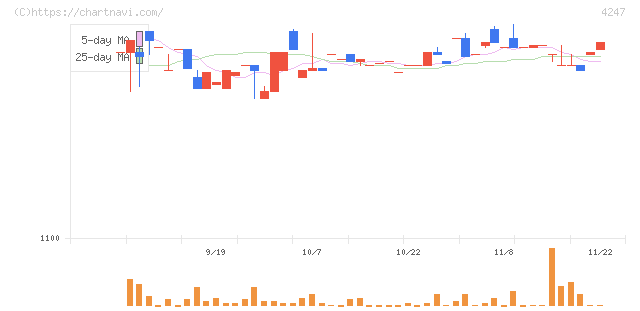 ポバール興業(4247)の日足チャート