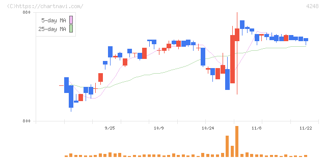 竹本容器(4248)の日足チャート