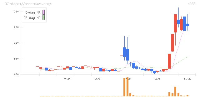 ＴＨＥＣＯＯ(4255)の日足チャート